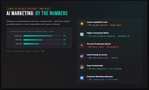 AI MARKETING BY THE NUMBERS