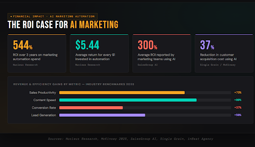 THE ROI CASE OF AI MARKETING