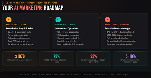 YOUR AI MARKETING ROADMAP